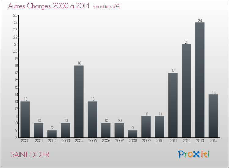 Evolution des Autres Charges Diverses pour SAINT-DIDIER de 2000 à 2014