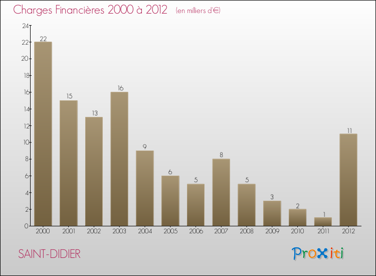 Evolution des Charges Financières pour SAINT-DIDIER de 2000 à 2012