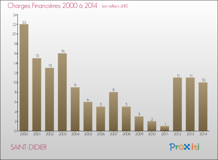 Evolution des Charges Financières pour SAINT-DIDIER de 2000 à 2014