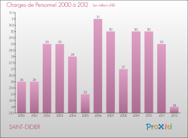 Evolution des dépenses de personnel pour SAINT-DIDIER de 2000 à 2012
