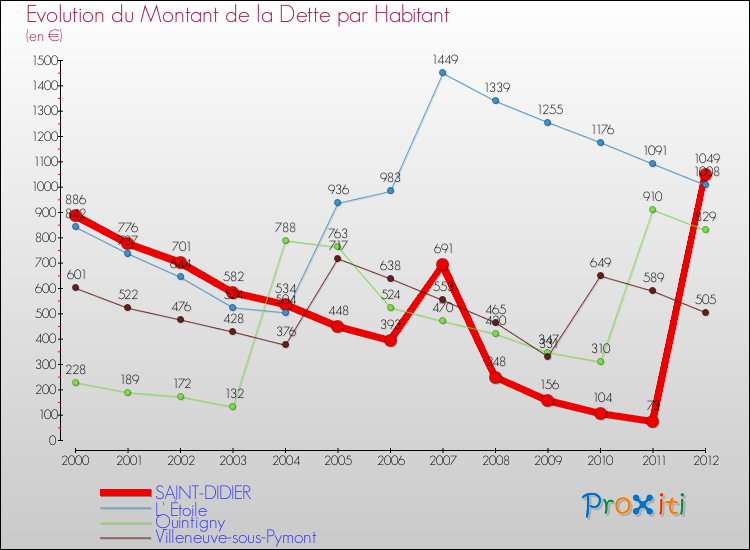 Evolution de la dette par habitant pour la commune de SAINT-DIDIER et les communes proches de 2000 à 2012 Comparaison de la dette par habitant pour SAINT-DIDIER et les communes voisines de 2000 à 2012
