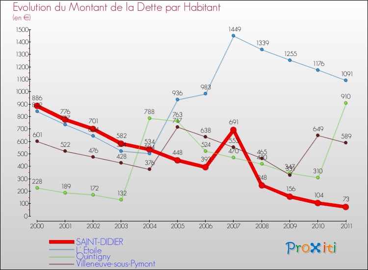 Evolution de la dette par habitant pour la commune de SAINT-DIDIER et les communes proches Comparaison de la dette par habitant pour SAINT-DIDIER et les communes voisines