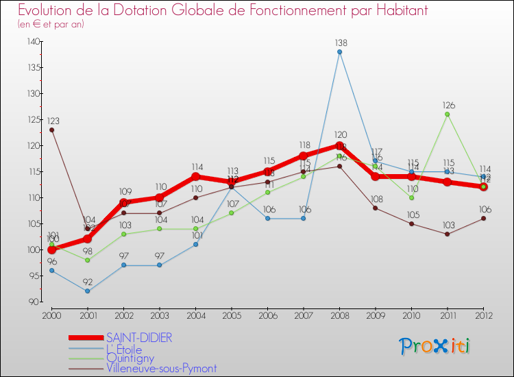 Evolution et montant de la dotation globale de fonctionnement par Habitant pour SAINT-DIDIER et les communes proches Comparaison des dotations globales de fonctionnement par habitant pour SAINT-DIDIER et les communes voisines