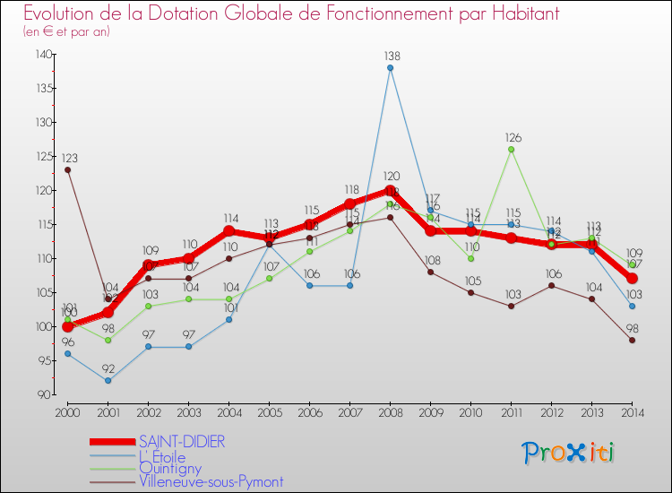 Evolution et montant de la dotation globale de fonctionnement par Habitant pour SAINT-DIDIER et les communes proches de 2000 à 2014. Comparaison des dotations globales de fonctionnement par habitant pour SAINT-DIDIER et les communes voisines de 2000 à 2014.