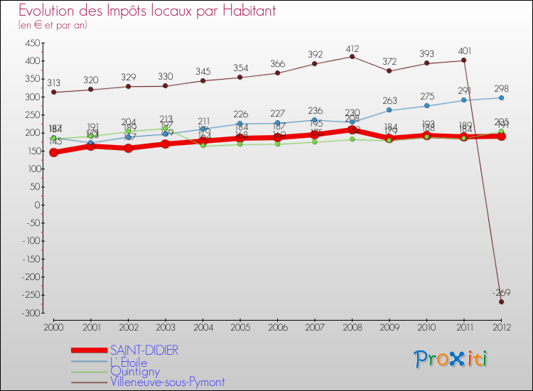 Evolution et montant des impôts locaux par Habitant pour SAINT-DIDIER et les communes proches Comparaison des impôts locaux par habitant pour SAINT-DIDIER et les communes voisines