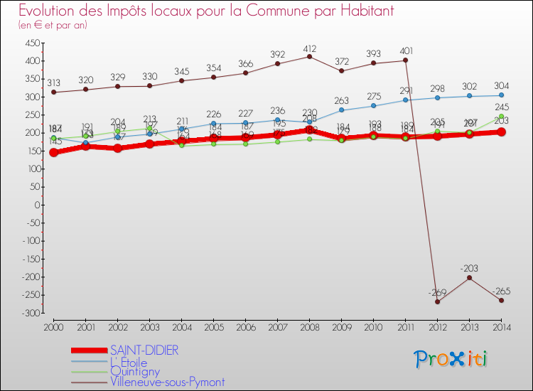 Evolution et montant des impôts locaux par Habitant pour SAINT-DIDIER et les communes proches de 2000 à 2014 Comparaison des impôts locaux par habitant pour SAINT-DIDIER et les communes voisines de 2000 à 2014