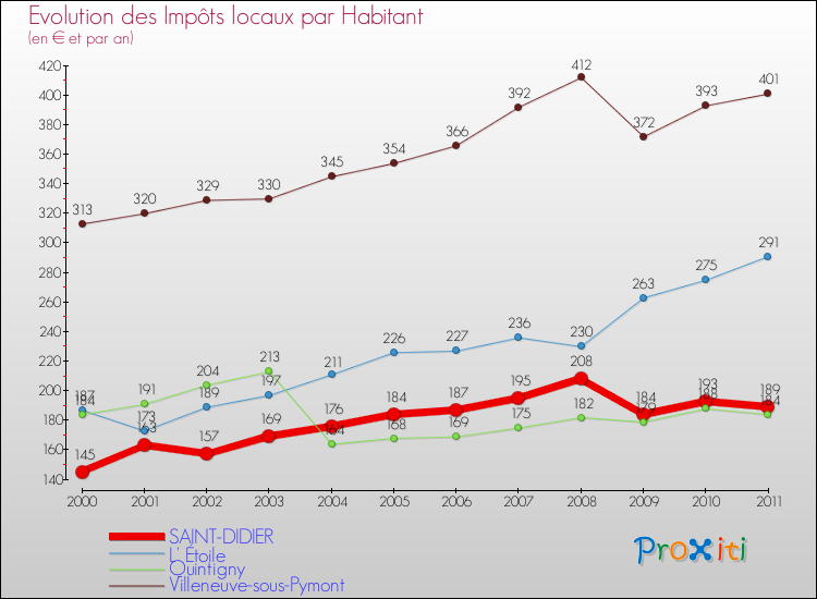 Evolution et montant des impôts locaux par Habitant pour SAINT-DIDIER et les communes proches Comparaison des impôts locaux par habitant pour SAINT-DIDIER et les communes voisines