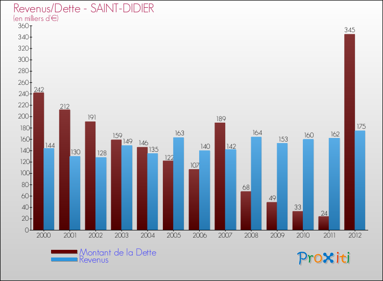 Evolution comparée de la dette et des revenus pour la commune de SAINT-DIDIER de 2000 à 2012 Comparaison de la dette et des revenus pour SAINT-DIDIER de 2000 à 2012