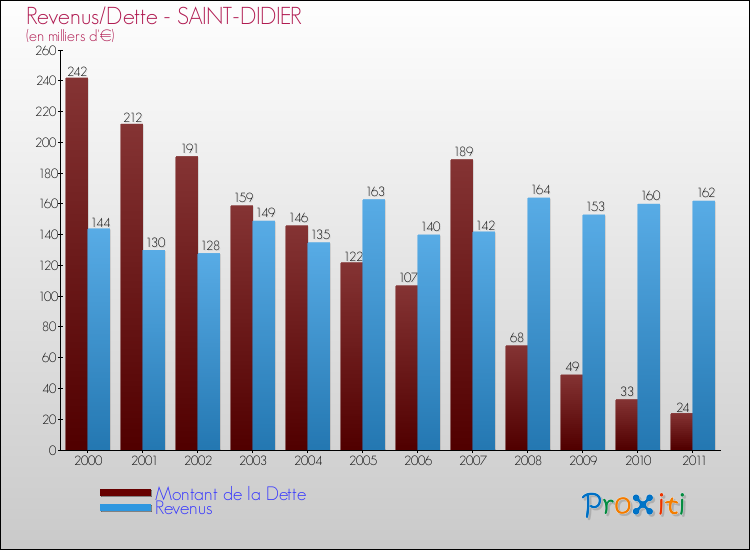 Evolution comparée de la dette et des revenus pour la commune de SAINT-DIDIER de 2000 à 2011 Comparaison de la dette et des revenus pour SAINT-DIDIER de 2000 à 2011