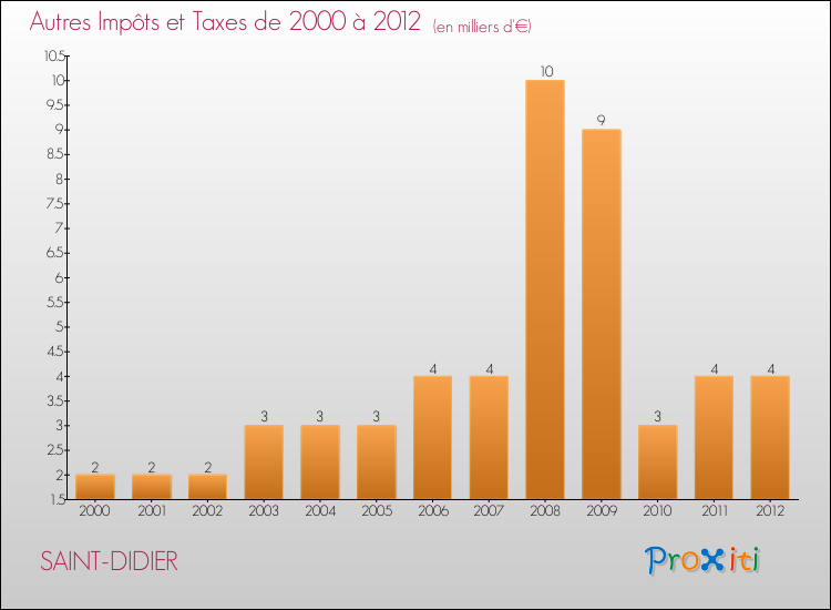 Evolution du montant des autres Impôts et Taxes pour SAINT-DIDIER de 2000 à 2012