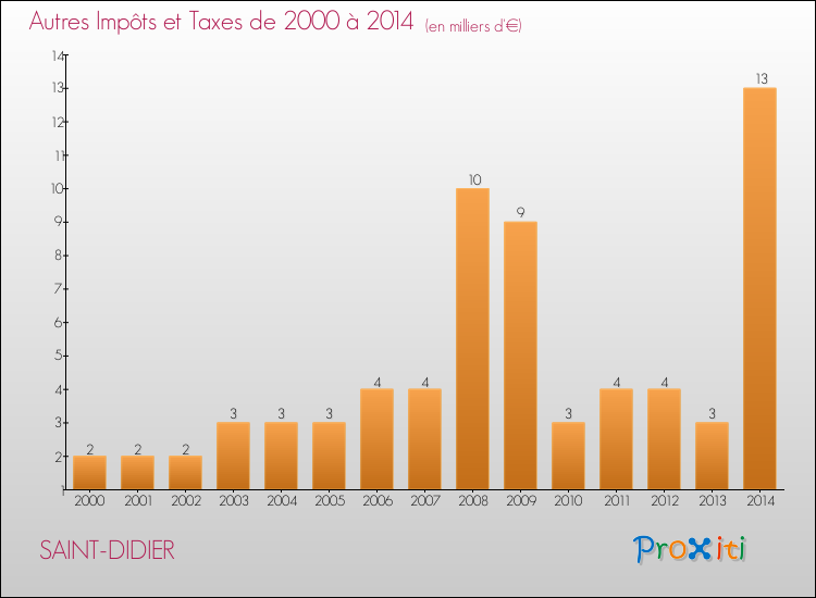 Evolution du montant des autres Impôts et Taxes pour SAINT-DIDIER de 2000 à 2014