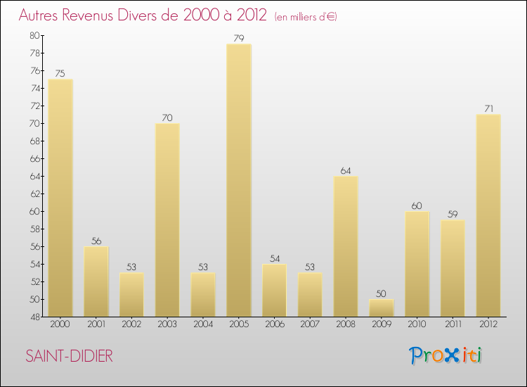 Evolution du montant des autres Revenus Divers pour SAINT-DIDIER de 2000 à 2012