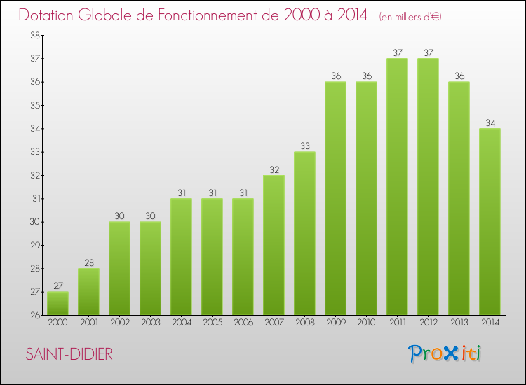 Evolution du montant de la Dotation Globale de Fonctionnement pour SAINT-DIDIER de 2000 à 2014