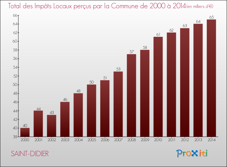 Evolution des Impôts Locaux pour la commune de SAINT-DIDIER de 2000 à 2014 Evolution des Impôts Locaux pour SAINT-DIDIER de 2000 à 2014