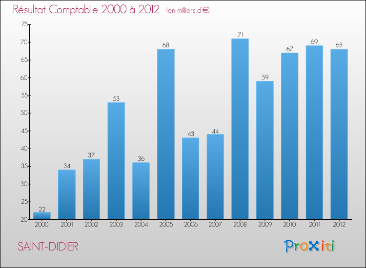 Evolution du résultat comptable pour la commune de SAINT-DIDIER de 2000 à 2012 Evolution du résultat comptable pour SAINT-DIDIER de 2000 à 2012