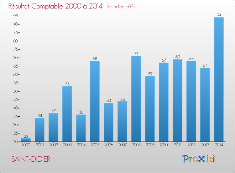 Evolution du résultat comptable pour SAINT-DIDIER de 2000 à 2014