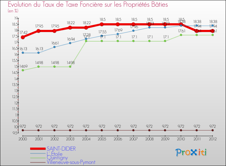 Evolution du taux de la taxe foncière sur le bati pour SAINT-DIDIER et les communes proches de 2000 à 2012 Comparaison des taux de taxe foncière sur le bati pour SAINT-DIDIER et les communes voisines de 2000 à 2012