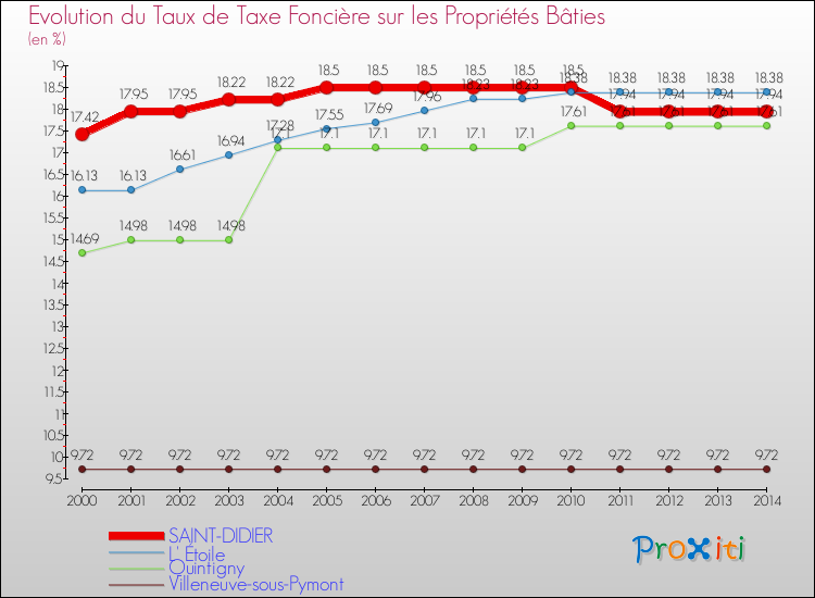Evolution du taux de la taxe foncière sur le bati pour SAINT-DIDIER et les communes proches de 2000 à 2014 Comparaison des taux de taxe foncière sur le bati pour SAINT-DIDIER et les communes voisines de 2000 à 2014