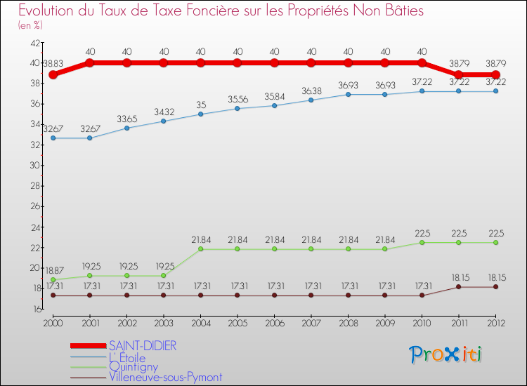 Evolution du taux de la taxe foncière sur les immeubles et terrains non batis pour SAINT-DIDIER et les communes proches de 2000 à 2012 Comparaison des taux de la taxe foncière sur les immeubles et terrains non batis pour SAINT-DIDIER et les communes voisines de 2000 à 2012