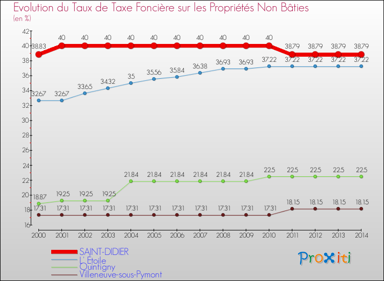 Evolution du taux de la taxe foncière sur les immeubles et terrains non batis pour SAINT-DIDIER et les communes proches de 2000 à 2014 Comparaison des taux de la taxe foncière sur les immeubles et terrains non batis pour SAINT-DIDIER et les communes voisines de 2000 à 2014