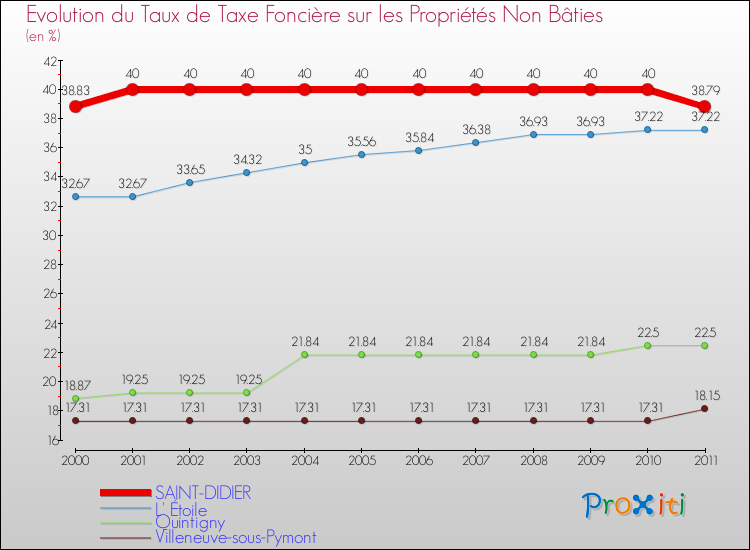 Evolution du taux de la taxe foncière sur les immeubles et terrains non batis pour SAINT-DIDIER et les communes proches Comparaison des taux de la taxe foncière sur les immeubles et terrains non batis pour SAINT-DIDIER et les communes voisines
