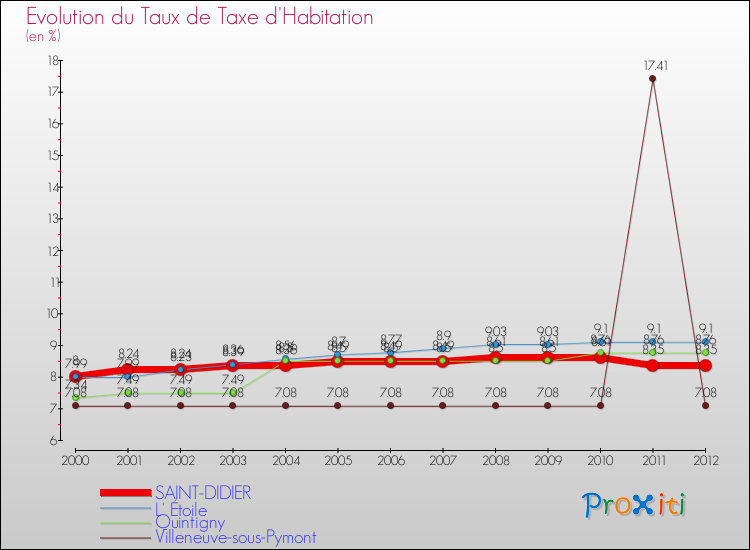 Evolution du taux de la taxe d'habitation pour SAINT-DIDIER et les communes proches Comparaison des taux de la taxe d'habitation pour SAINT-DIDIER et les communes voisines
