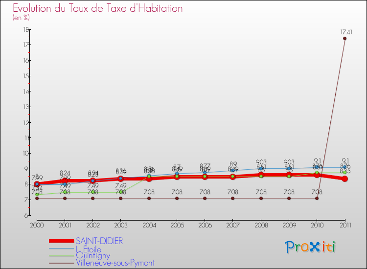 Evolution du taux de la taxe d'habitation pour SAINT-DIDIER et les communes proches Comparaison des taux de la taxe d'habitation pour SAINT-DIDIER et les communes voisines