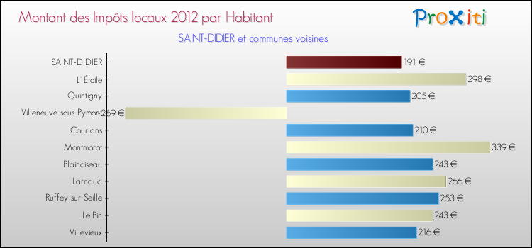 Montant des impôts locaux par Habitant pour SAINT-DIDIER et les communes proches Comparaison des impôts locaux par habitant pour SAINT-DIDIER et les communes voisines