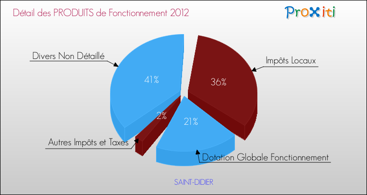Budget de Fonctionnement 2012 pour la commune de SAINT-DIDIER