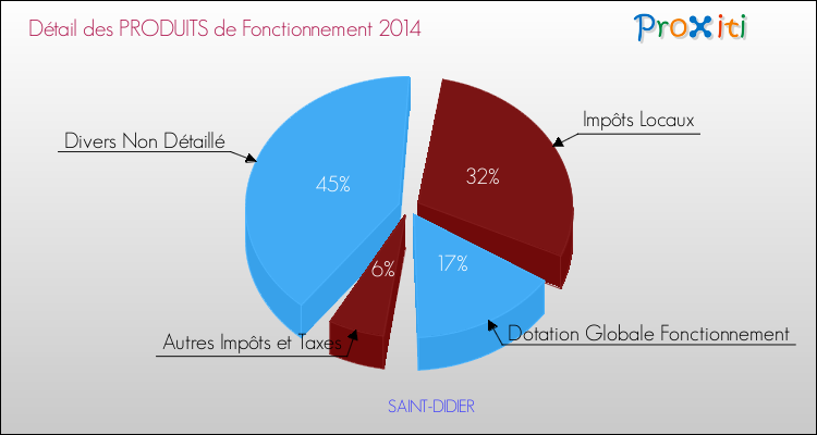 Budget de Fonctionnement 2014 pour la commune de SAINT-DIDIER