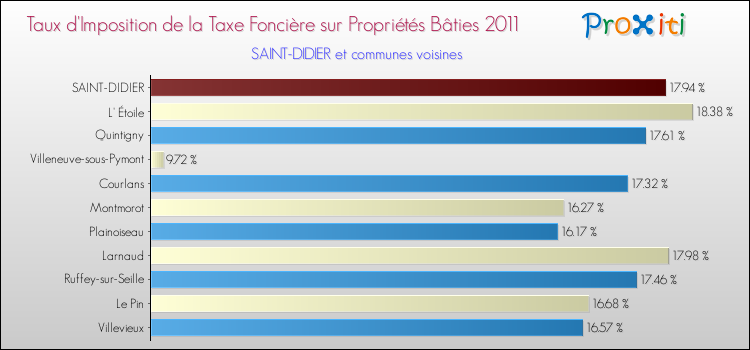 Comparaison des taux d'imposition de la taxe foncière sur le bati 2011 pour SAINT-DIDIER et les communes voisines