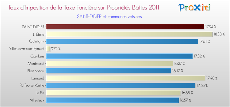 Taux d'imposition de la taxe foncière sur le bati 2011 pour SAINT-DIDIER et les communes proches Comparaison des taux d'imposition de la taxe foncière sur le bati 2011 pour SAINT-DIDIER et les communes voisines