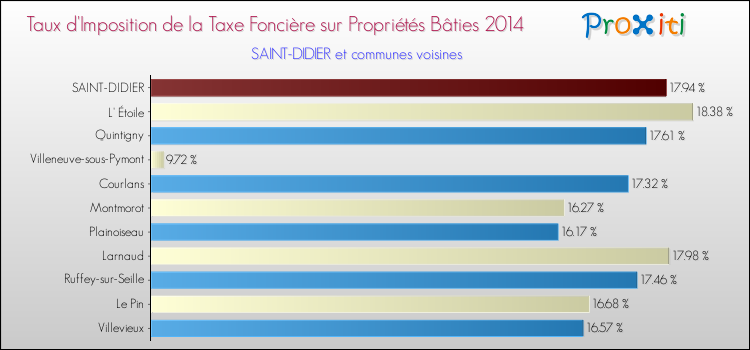 Taux d'imposition de la taxe foncière sur le bati 2014 pour SAINT-DIDIER et les communes proches Comparaison des taux d'imposition de la taxe foncière sur le bati 2014 pour SAINT-DIDIER et les communes voisines