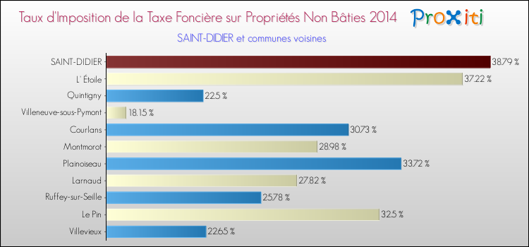 Taux d'imposition de la taxe foncière sur les immeubles et terrains non batis 2014 pour SAINT-DIDIER et les communes proches Comparaison des taux d'imposition de la taxe foncière sur les immeubles et terrains non batis 2014 pour SAINT-DIDIER et les communes voisines