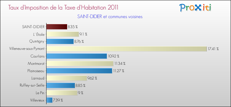 Taux d'imposition de la taxe d'habitation 2011 pour SAINT-DIDIER et les communes proches Comparaison des taux d'imposition de la taxe d'habitation 2011 pour SAINT-DIDIER et les communes voisines