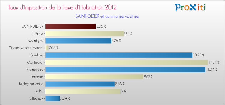 Comparaison des taux d'imposition de la taxe d'habitation 2012 pour SAINT-DIDIER et les communes voisines