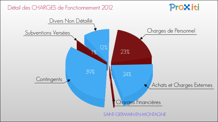 Décomposition des Charges de Fonctionnement 2012 de la commune de SAINT-GERMAIN-EN-MONTAGNE Charges de Fonctionnement 2012 pour la commune de SAINT-GERMAIN-EN-MONTAGNE