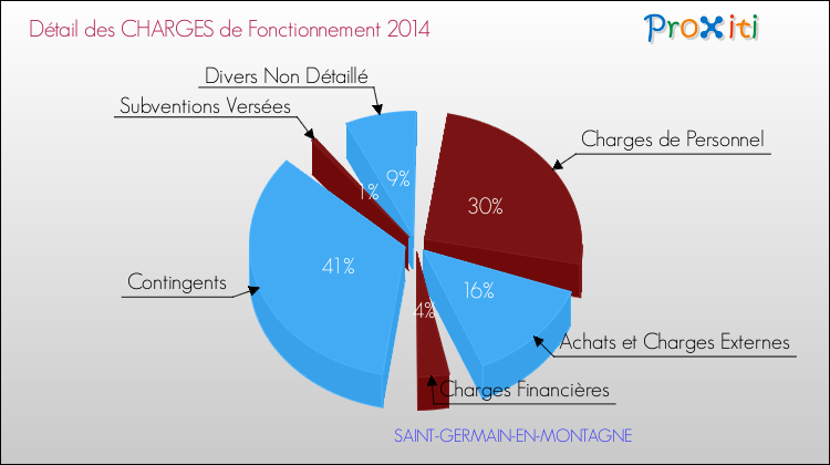 Décomposition des Charges de Fonctionnement 2014 de la commune de SAINT-GERMAIN-EN-MONTAGNE Charges de Fonctionnement 2014 pour la commune de SAINT-GERMAIN-EN-MONTAGNE