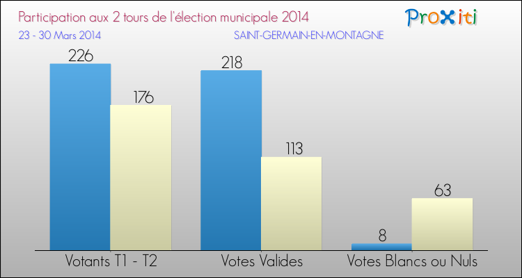 Participation comparée des 2 tours des Elections Municipales 2014 de la commune de SAINT-GERMAIN-EN-MONTAGNE Elections Municipales 2014 - Participation comparée des 2 tours pour la commune de SAINT-GERMAIN-EN-MONTAGNE