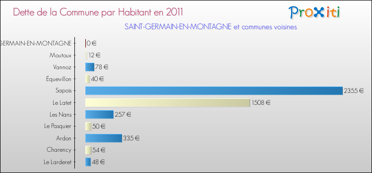 Dette par habitant de la commune en 2011 pour SAINT-GERMAIN-EN-MONTAGNE et les communes proches Comparaison de la dette par habitant de la commune en 2011 pour SAINT-GERMAIN-EN-MONTAGNE et les communes voisines