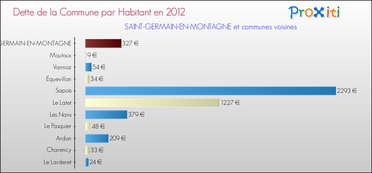 Dette par habitant de la commune en 2012 pour SAINT-GERMAIN-EN-MONTAGNE et les communes proches Comparaison de la dette par habitant de la commune en 2012 pour SAINT-GERMAIN-EN-MONTAGNE et les communes voisines