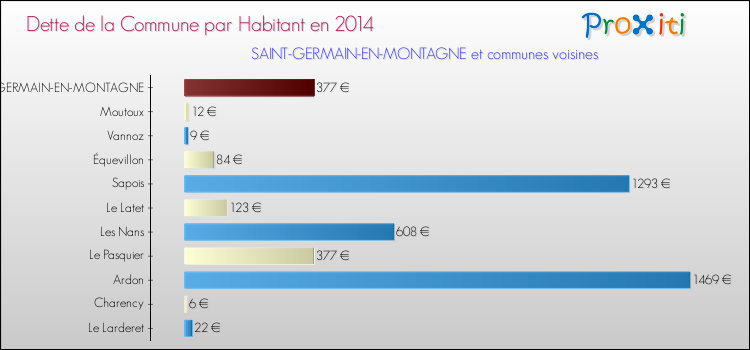 Dette par habitant de la commune en 2014 pour SAINT-GERMAIN-EN-MONTAGNE et les communes proches Comparaison de la dette par habitant de la commune en 2014 pour SAINT-GERMAIN-EN-MONTAGNE et les communes voisines