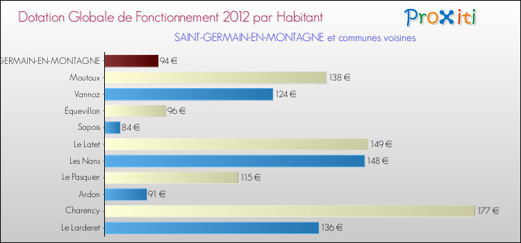 Montant des dotations globales de fonctionnement DGF par Habitant pour SAINT-GERMAIN-EN-MONTAGNE et les communes proches Comparaison des des dotations globales de fonctionnement DGF par habitant pour SAINT-GERMAIN-EN-MONTAGNE et les communes voisines