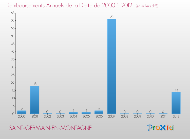 Evolution de l'annuité de la dette pour la commune de SAINT-GERMAIN-EN-MONTAGNE de 2000 à 2012 Annuités de la dette pour SAINT-GERMAIN-EN-MONTAGNE de 2000 à 2012
