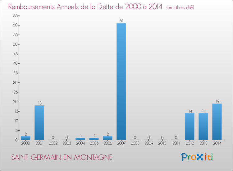 Evolution de l'annuité de la dette pour la commune de SAINT-GERMAIN-EN-MONTAGNE de 2000 à 2014 Annuités de la dette pour SAINT-GERMAIN-EN-MONTAGNE de 2000 à 2014