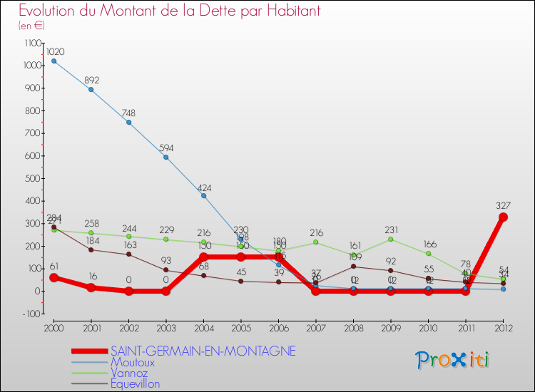 Evolution de la dette par habitant pour la commune de SAINT-GERMAIN-EN-MONTAGNE et les communes proches de 2000 à 2012 Comparaison de la dette par habitant pour SAINT-GERMAIN-EN-MONTAGNE et les communes voisines de 2000 à 2012