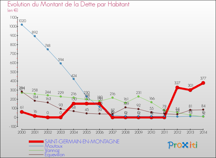 Evolution de la dette par habitant pour la commune de SAINT-GERMAIN-EN-MONTAGNE et les communes proches de 2000 à 2014 Comparaison de la dette par habitant pour SAINT-GERMAIN-EN-MONTAGNE et les communes voisines de 2000 à 2014