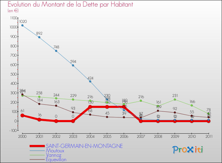 Evolution de la dette par habitant pour la commune de SAINT-GERMAIN-EN-MONTAGNE et les communes proches Comparaison de la dette par habitant pour SAINT-GERMAIN-EN-MONTAGNE et les communes voisines