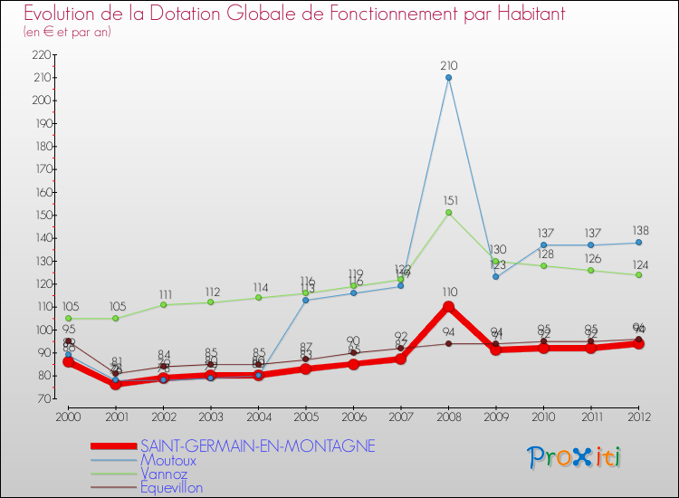 Evolution et montant de la dotation globale de fonctionnement par Habitant pour SAINT-GERMAIN-EN-MONTAGNE et les communes proches Comparaison des dotations globales de fonctionnement par habitant pour SAINT-GERMAIN-EN-MONTAGNE et les communes voisines
