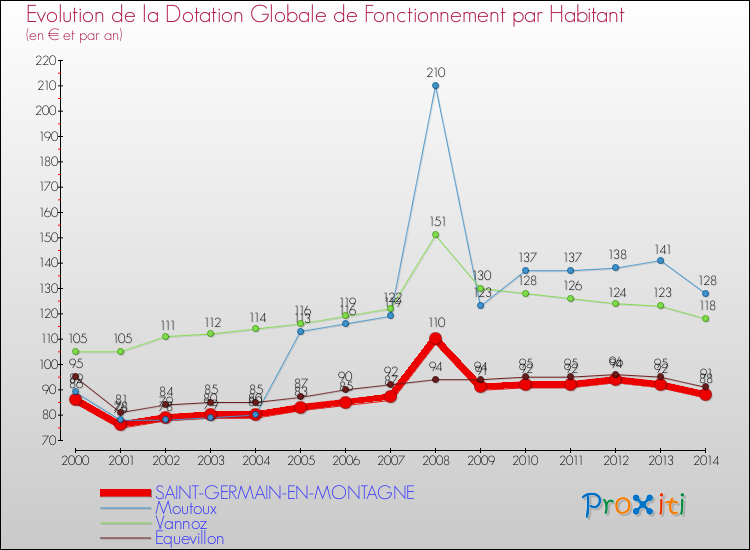 Evolution et montant de la dotation globale de fonctionnement par Habitant pour SAINT-GERMAIN-EN-MONTAGNE et les communes proches de 2000 à 2014. Comparaison des dotations globales de fonctionnement par habitant pour SAINT-GERMAIN-EN-MONTAGNE et les communes voisines de 2000 à 2014.